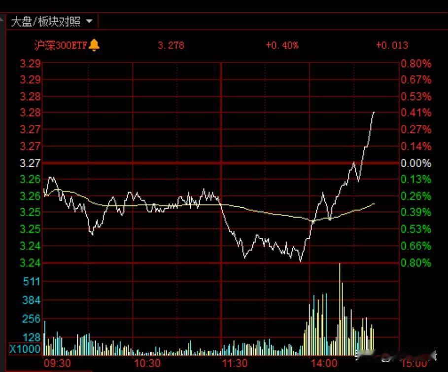 什么情况？在沪深300ETF带动下，各大指数尾盘直线拉升
      伴随沪深3