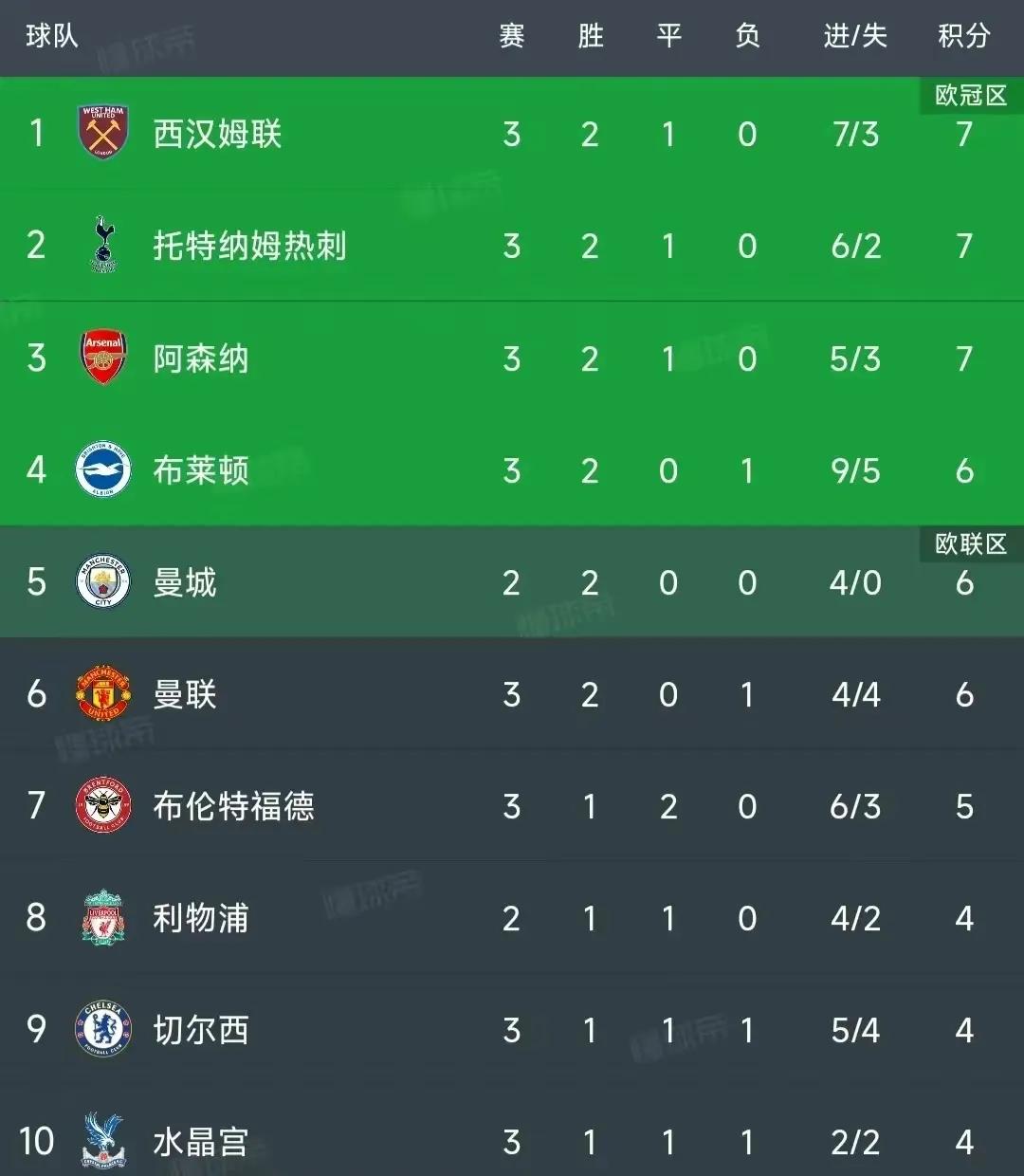 预测本赛季英超肯定是最混乱的一年！曼城也一样！各队都存在隐忧。
曼城：中场老化，