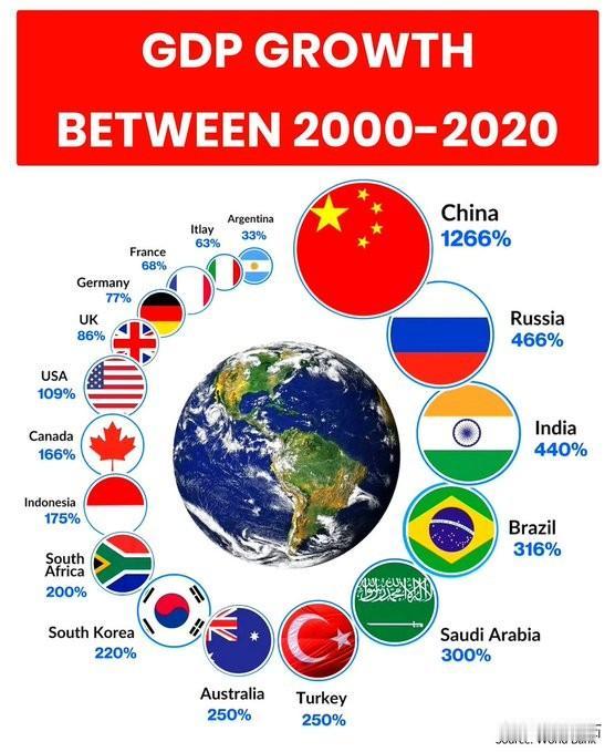 近20年的GDP增速排名