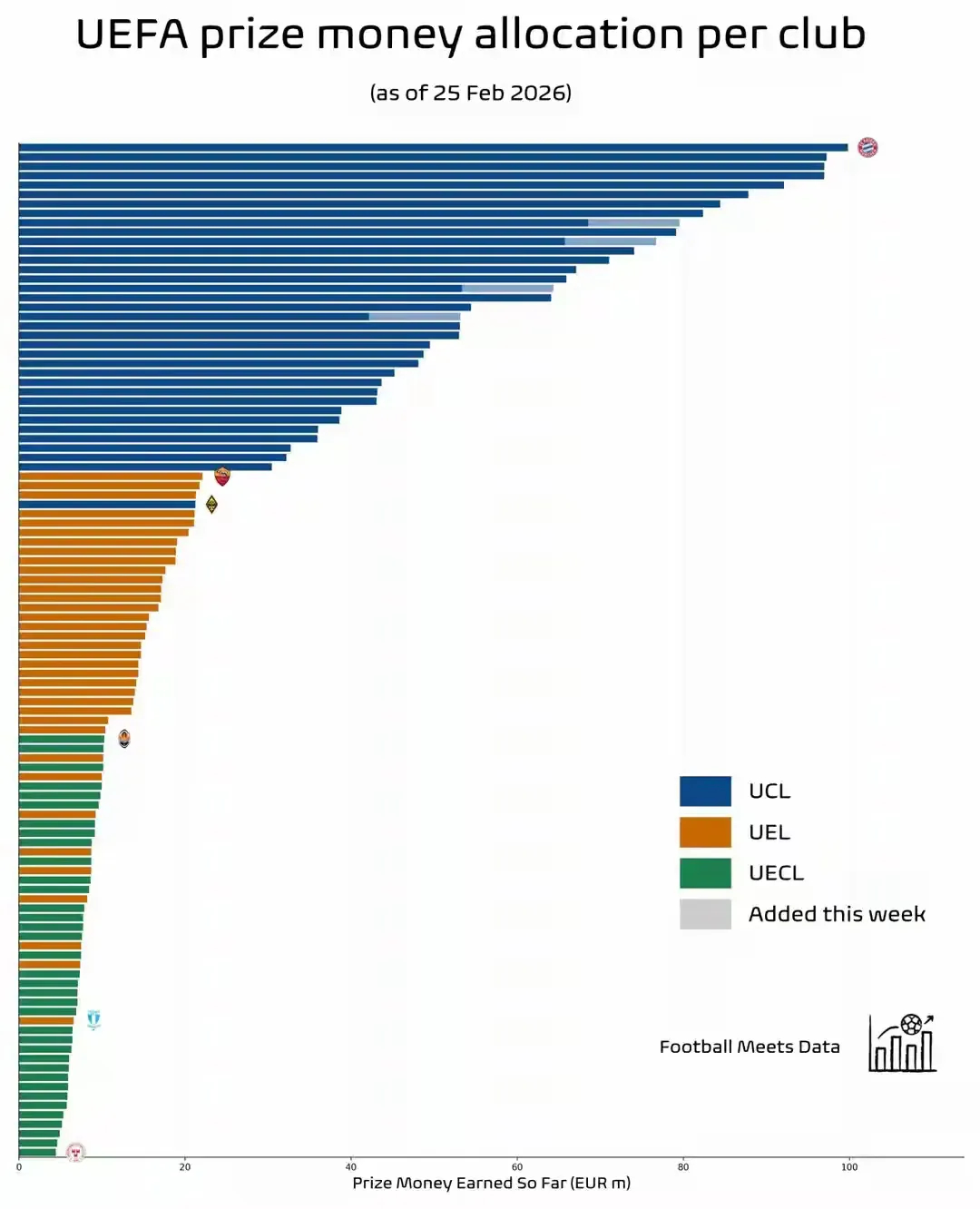 为啥都疯抢欧冠资格？因为欧冠根本就是豪门印钞机！哪怕小组赛垫底出局，也能稳稳拿走