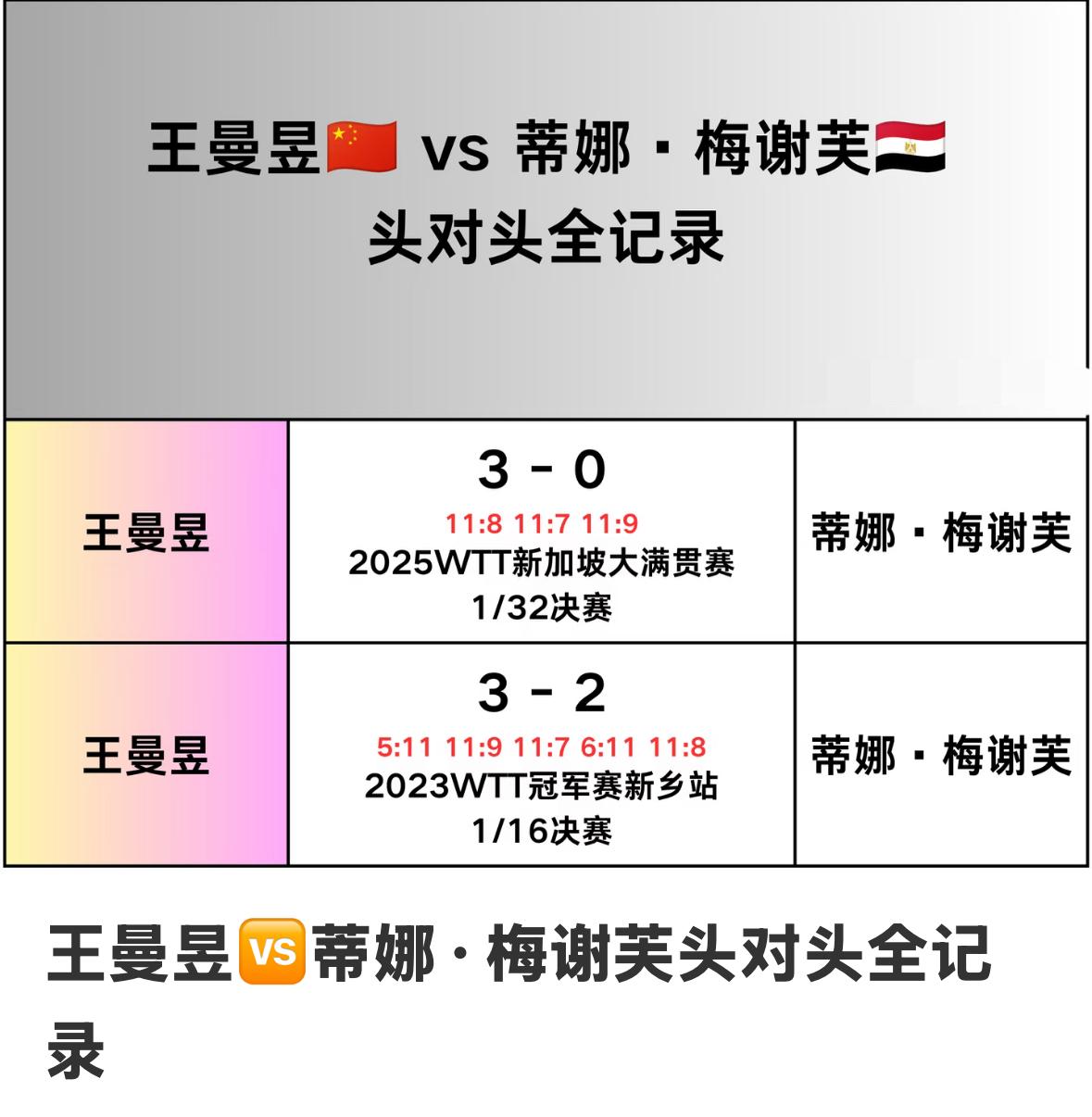 王曼昱与梅谢芙的头对头全记录——2026瑞典大满贯女单1/32决赛对阵
王曼昱V