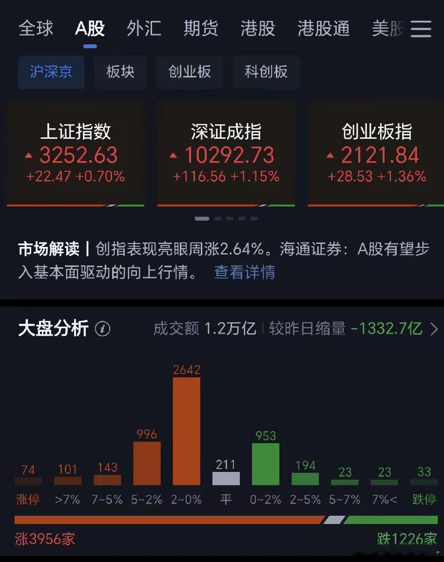 1月24日，三大指数全天低开高走集体收涨，截至收盘，沪指涨0.70%，深证成指涨