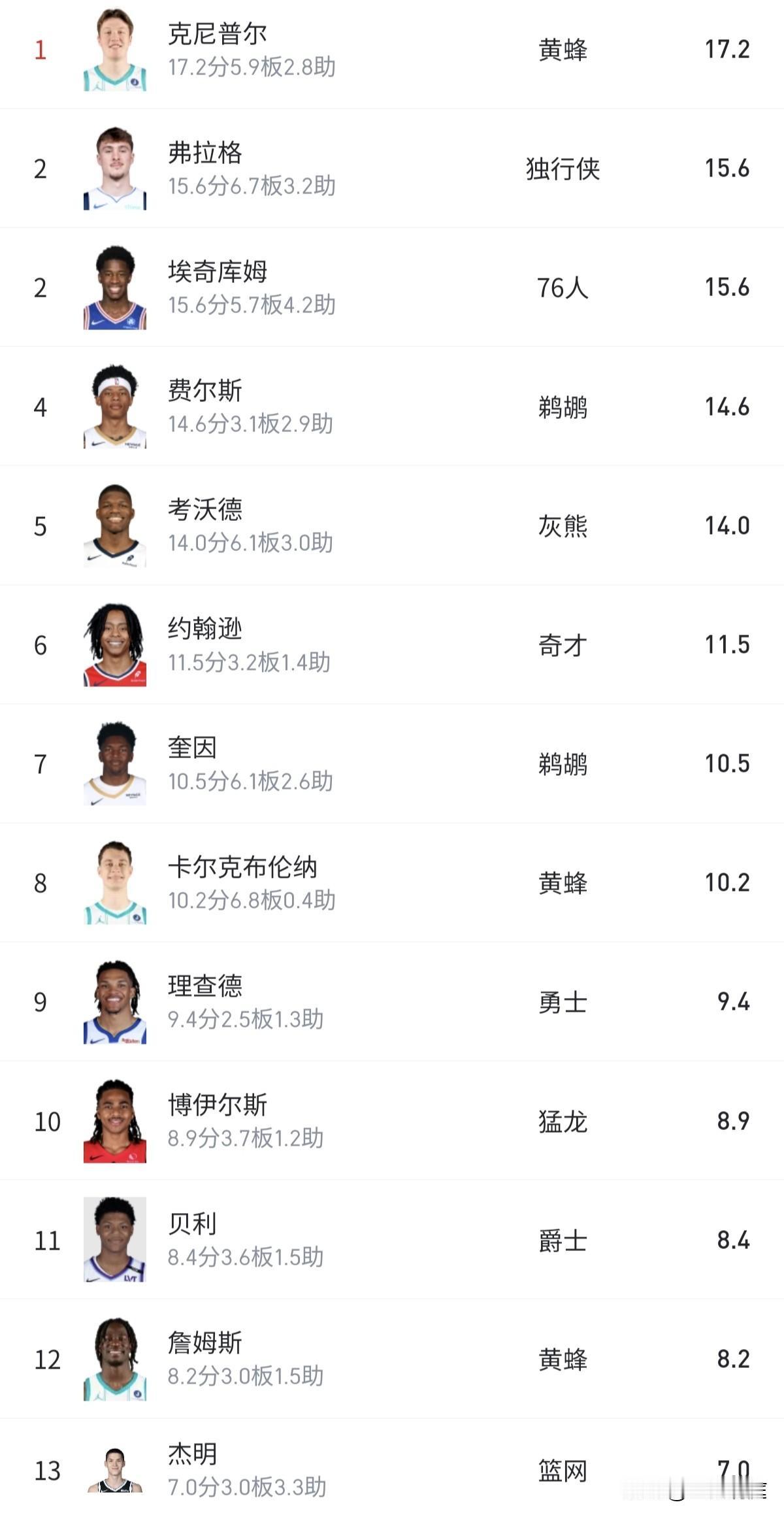 要不是上一场比赛只拿到8分（生涯第二低），也许普尔的场均得分会更高，目前场均17