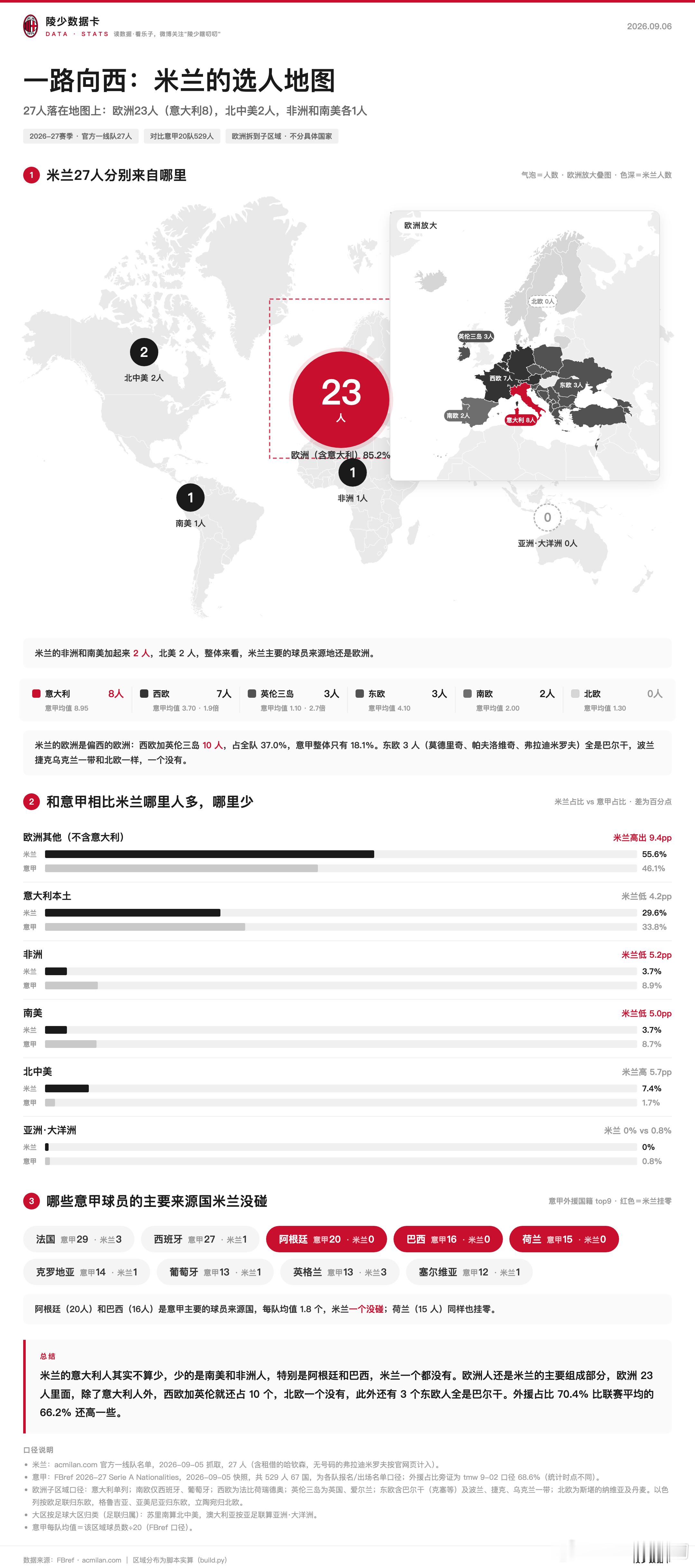 【陵少数据卡】一路向西：米兰的选人地图把米兰一线队27人拉到地图上看，欧洲人23