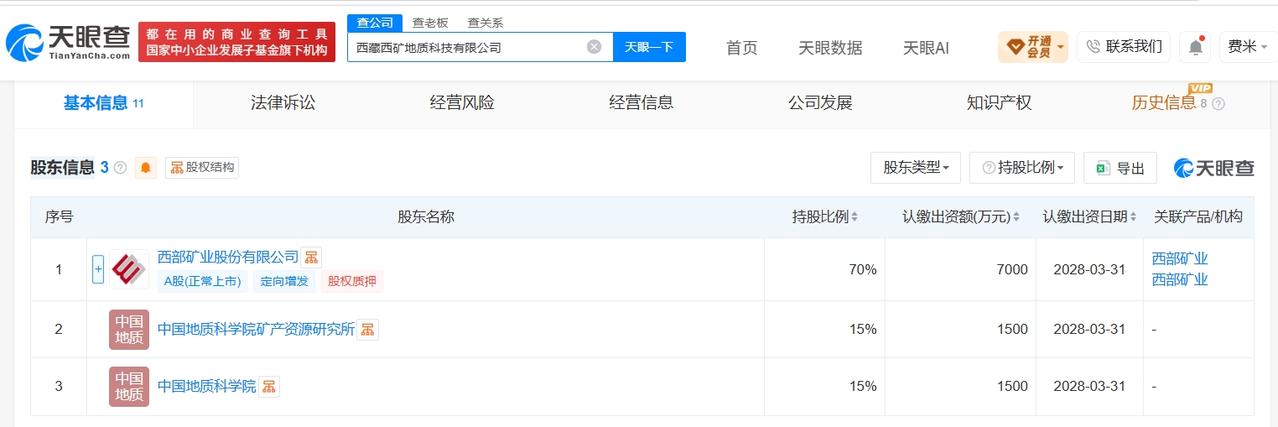 天眼查App显示，近日，西藏西矿地质科技有限公司成立，法定代表人为赵福康，注册资
