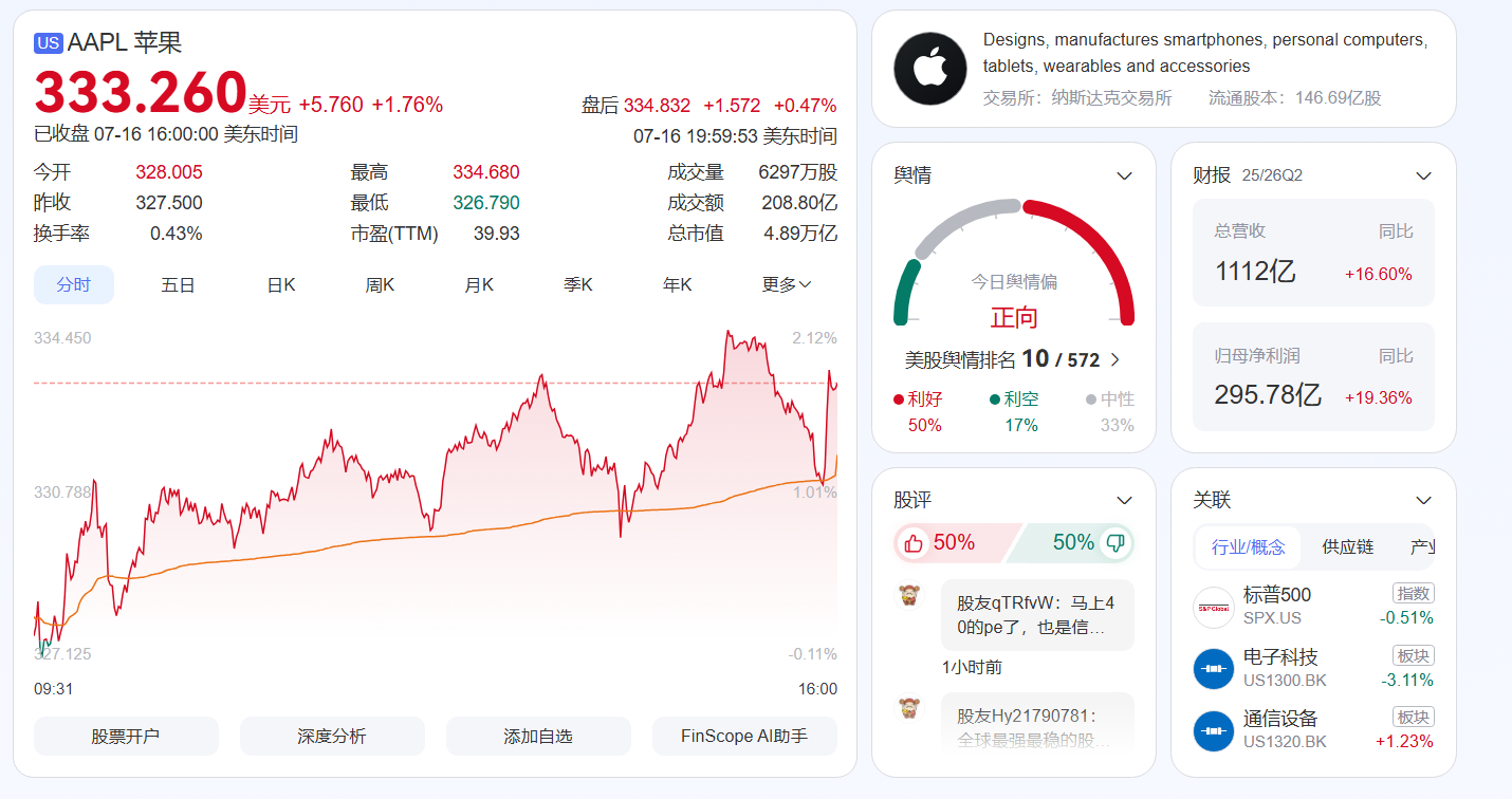 Apple在突破4万亿市值之后，还在一路走高在7月16日 达到了4.89万亿美金