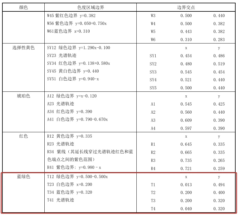 工信部新国标又来了，灯具不能显示文字，有些灯不能混合（图一），只有自动驾驶系统标