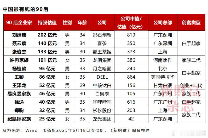 【宇树王兴兴成90后新首富】宇树90后创始人身家超1300亿元 8 月 19 日
