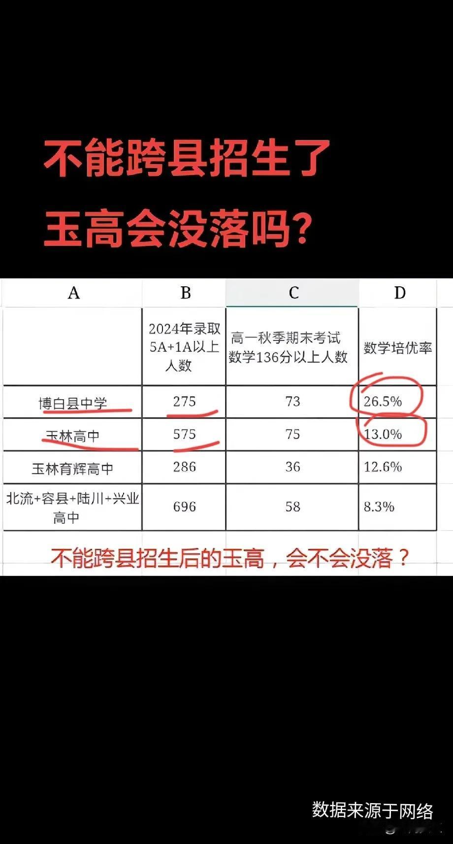 啥？博中已经远超玉高了？

属县招生第一年，期末考试数学培优率博白县中学是玉林高