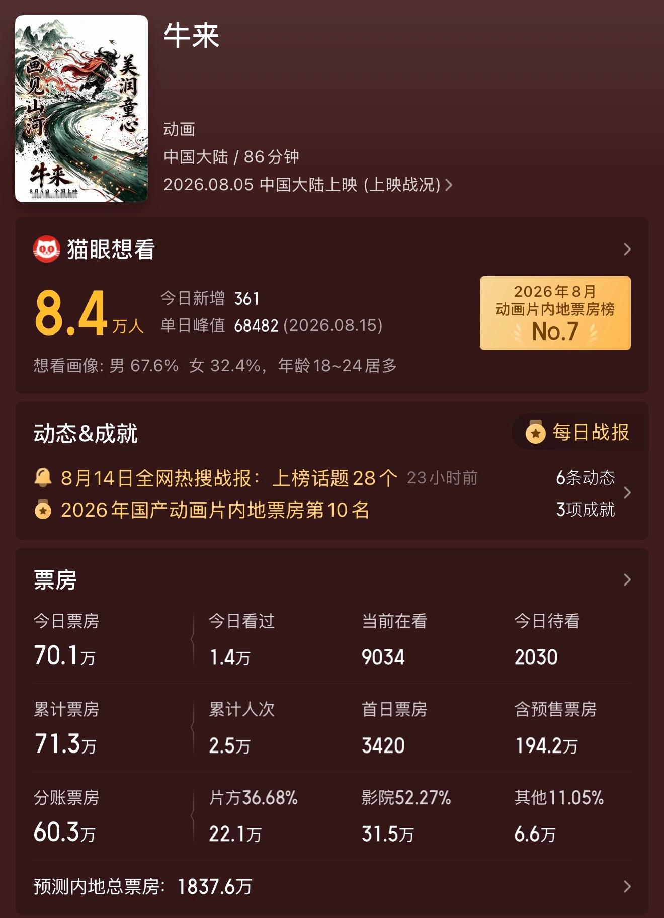 事出反常必有妖，牛来加上明日已售票房累计近200万，猫眼预测来到了惊天的1837