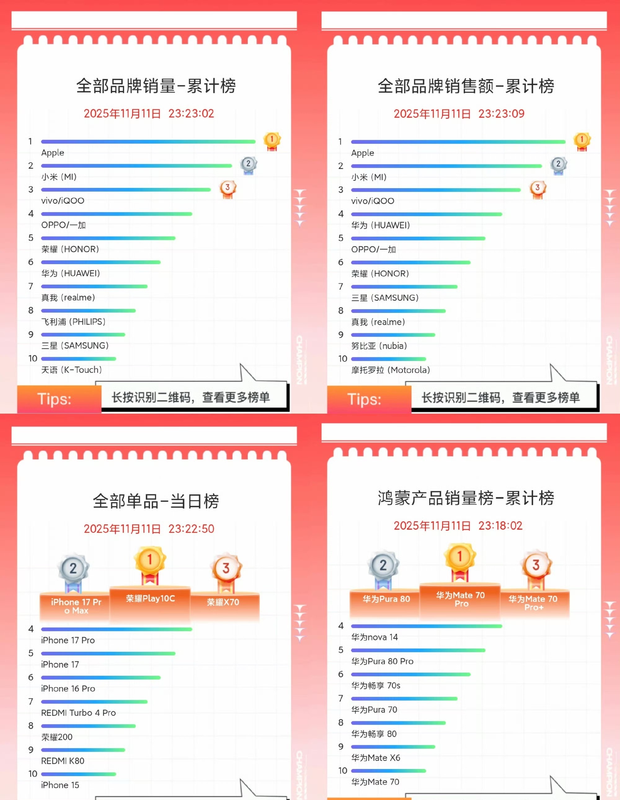 京东双11成绩单：总销量前三强：苹果、小米、vivo销售额前三强：苹果、小米、v