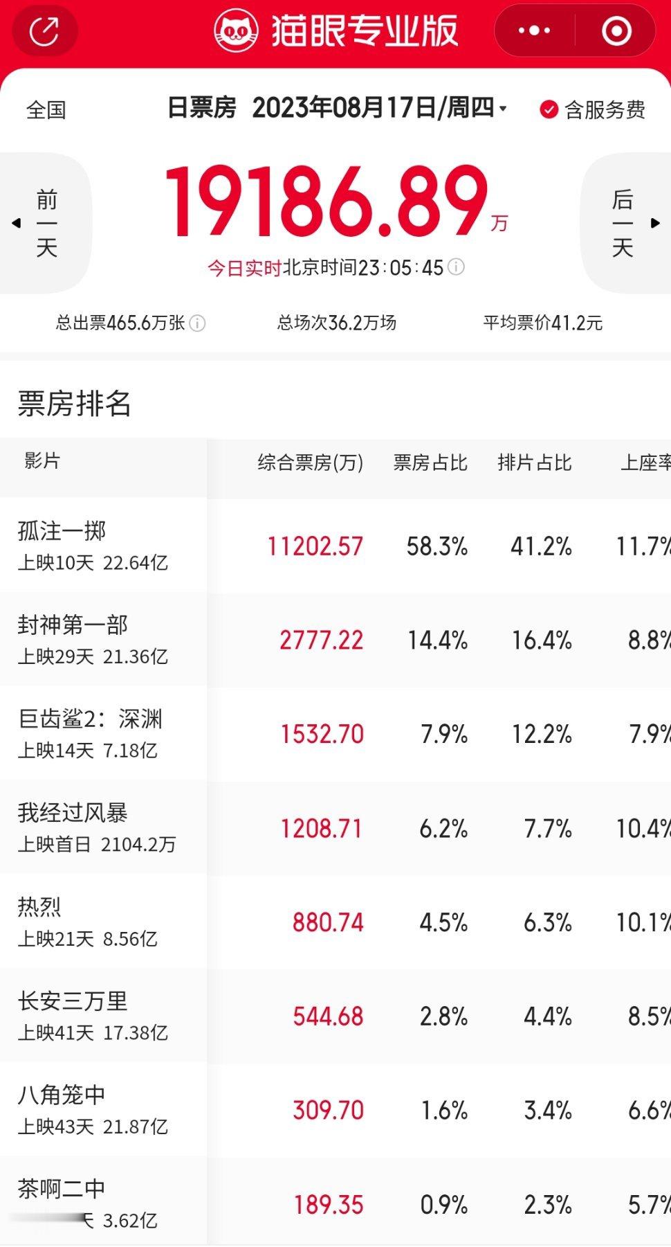 #2023暑期档票房中国影史同期第一名#这个暑假看电影最多。¹先后看了 八角笼中