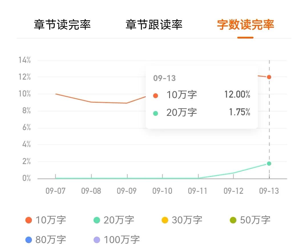 单价又降低了，20w完读率第二天出了，只有可怜的百分之1.75。

书架比也没有