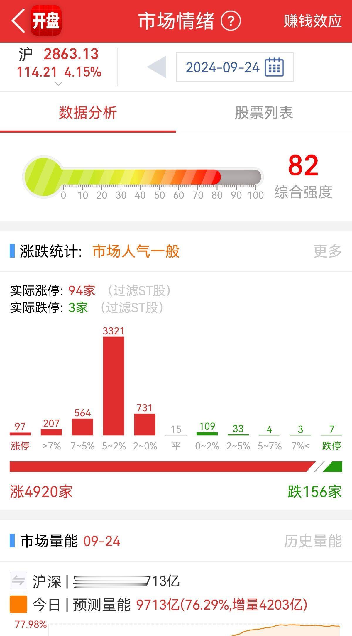 今天几个重磅信息在盘中引爆做多情绪，降存贷利率，降准，平准基金…直接干...