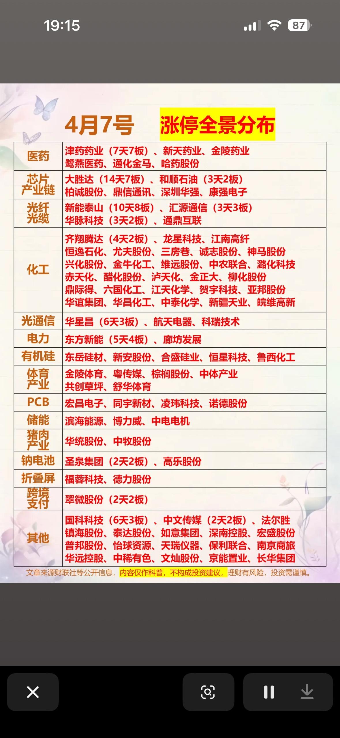 4月7日涨停全景分布，医药、芯片、化工等板块强势领涨！📈📈📈

4月7日的