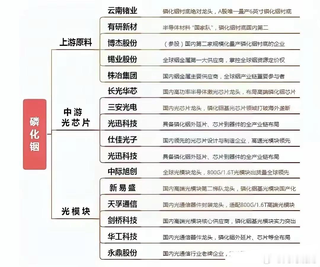 这个图谱梳理了磷化铟产业链全链条布局，划分为上游原料、中游光芯片、下游光模块三大