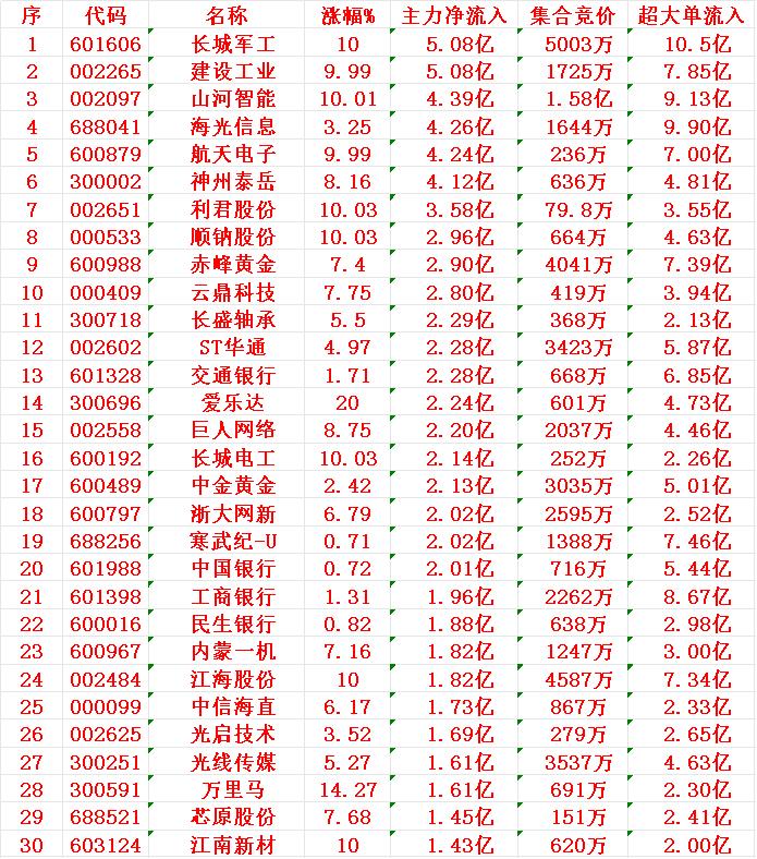 8月4日上午盘，主力趁低位，大幅买入的30名单：

1 长城 5.08亿
2 建