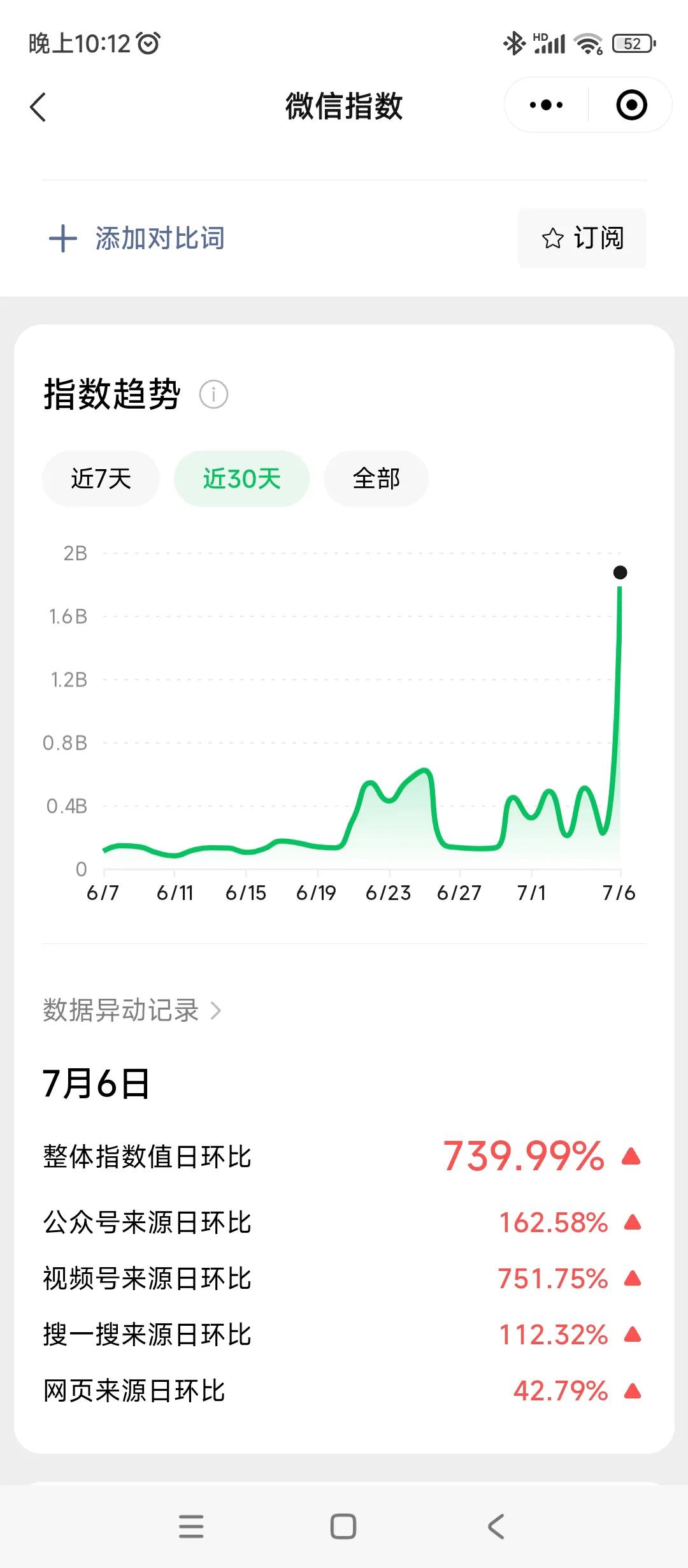 太牛逼了
刘德华演唱会后，6号微信指数坐上🚀火箭飙升啊，完全就是顶流，一直在巅