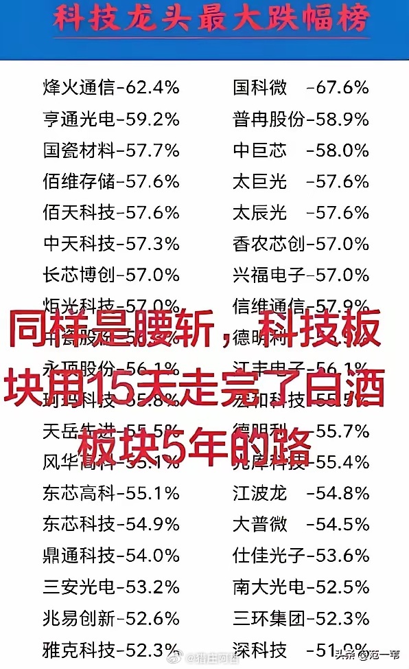 同样是腰斩，科技股只用了十五天，就走完了白酒五年的路！最近买了科技股的股民，实在