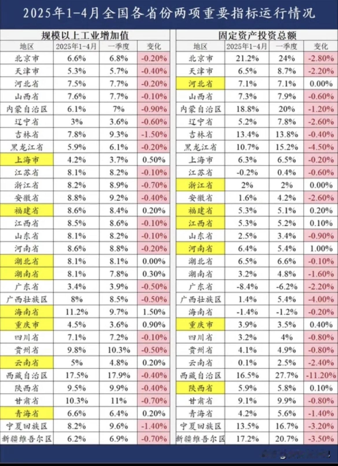 2025年1-4月全国各省经济指标对比分析2025年经济 各省GDP排行