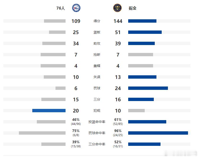 掘金全队三分球31中16火力全开，命中率高得离谱双方篮板球51-25，76人的篮
