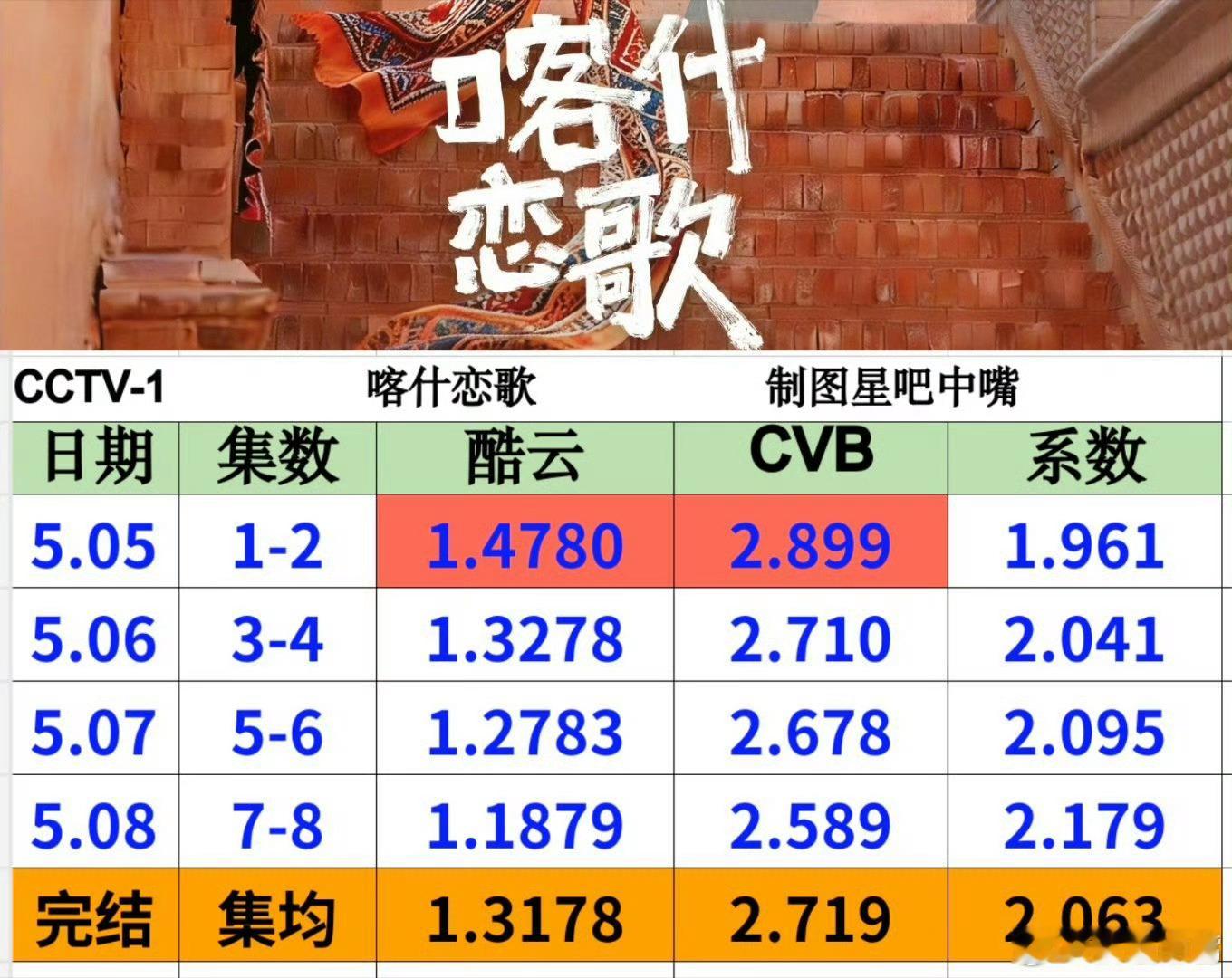 两个95花今年播的8集微短剧央一cvb张雪迎 看得见风景的窗全剧均值2.776李