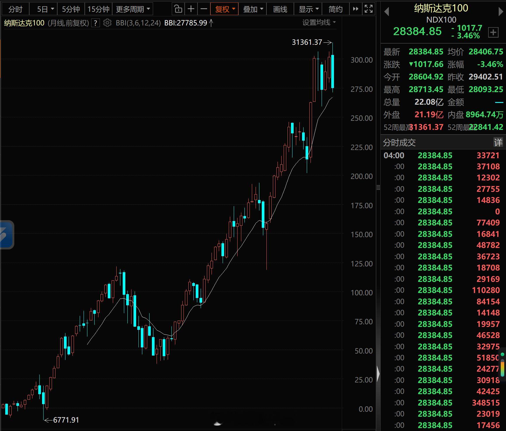 a股 投资美股简单吗？.谷歌:-1.54万亿美元(-30.8%).英伟达:-73