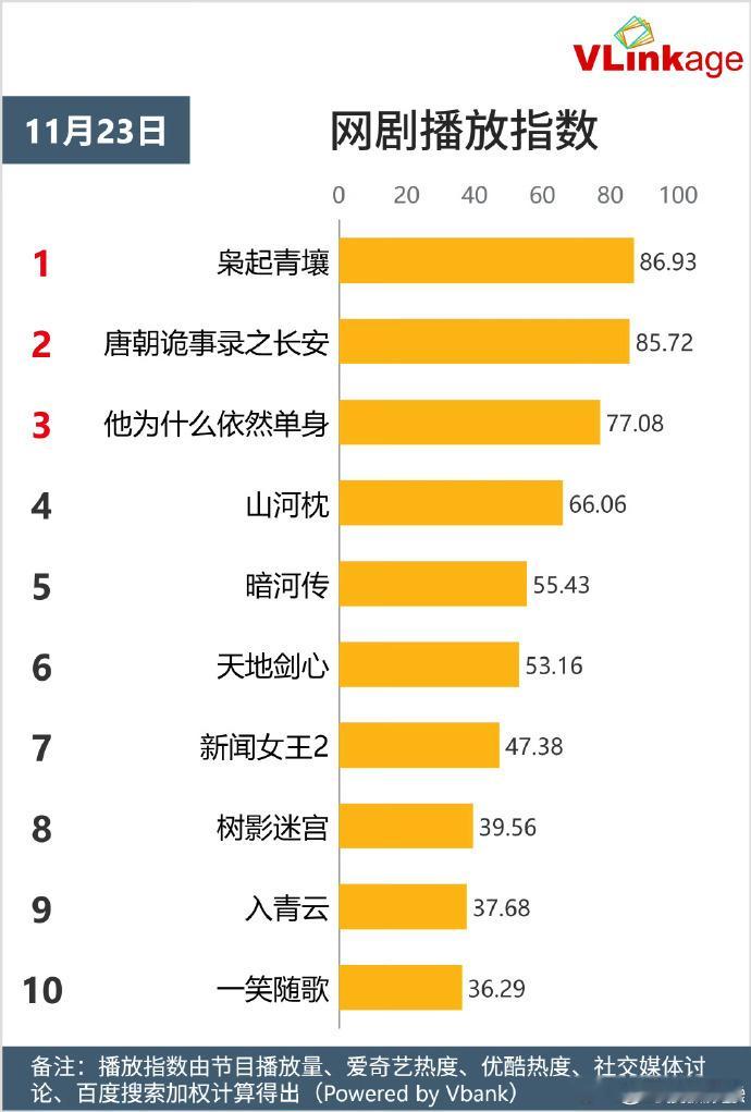 最新V榜中，迪丽热巴、陈星旭《枭起青壤》网剧播放指数排名第一，“聂九罗”剧集角色