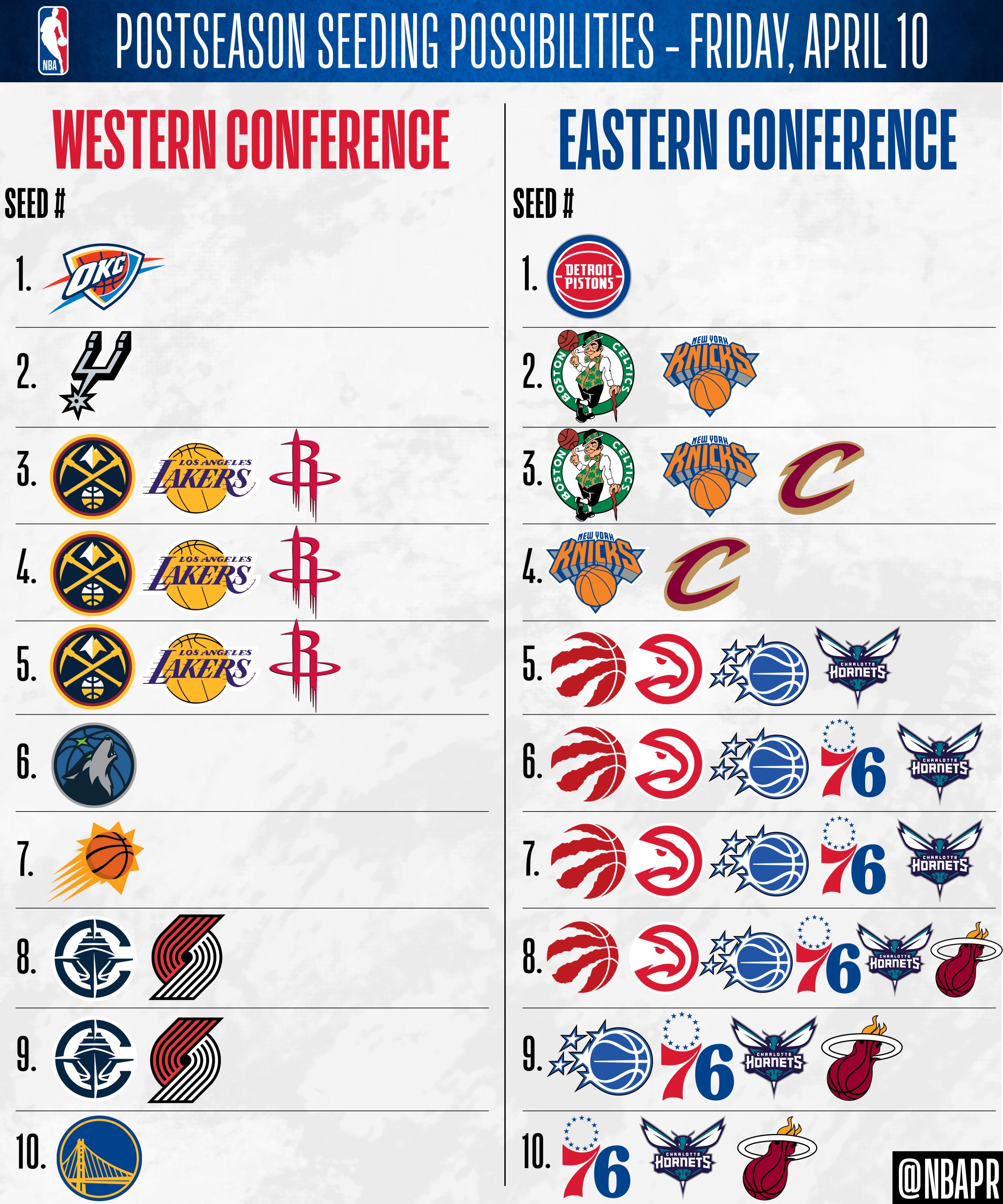 NBA晒当前排名的所有可能，今天同时还有火箭vs森林狼和湖人vs太阳的比赛。雷霆