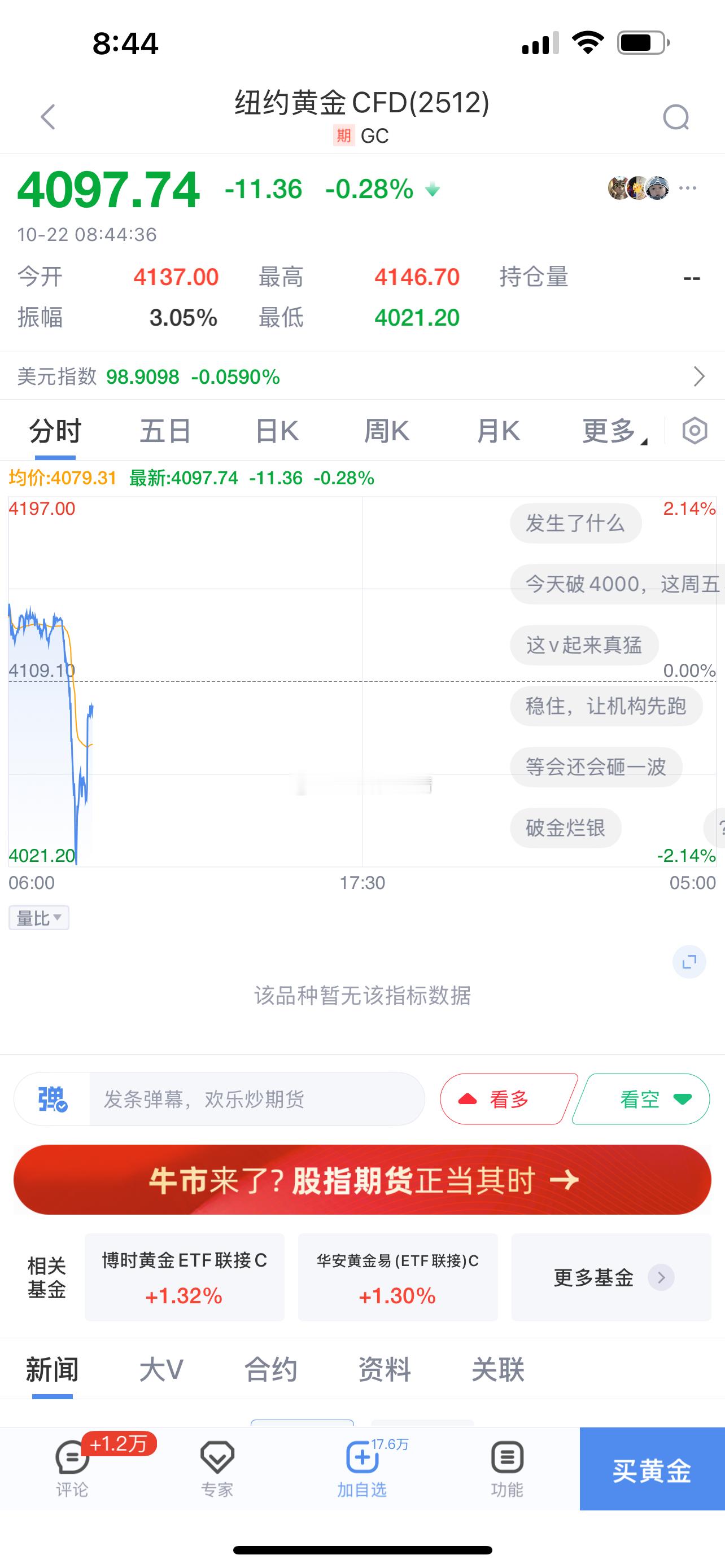 黄金开始上窜下跳 ​​​