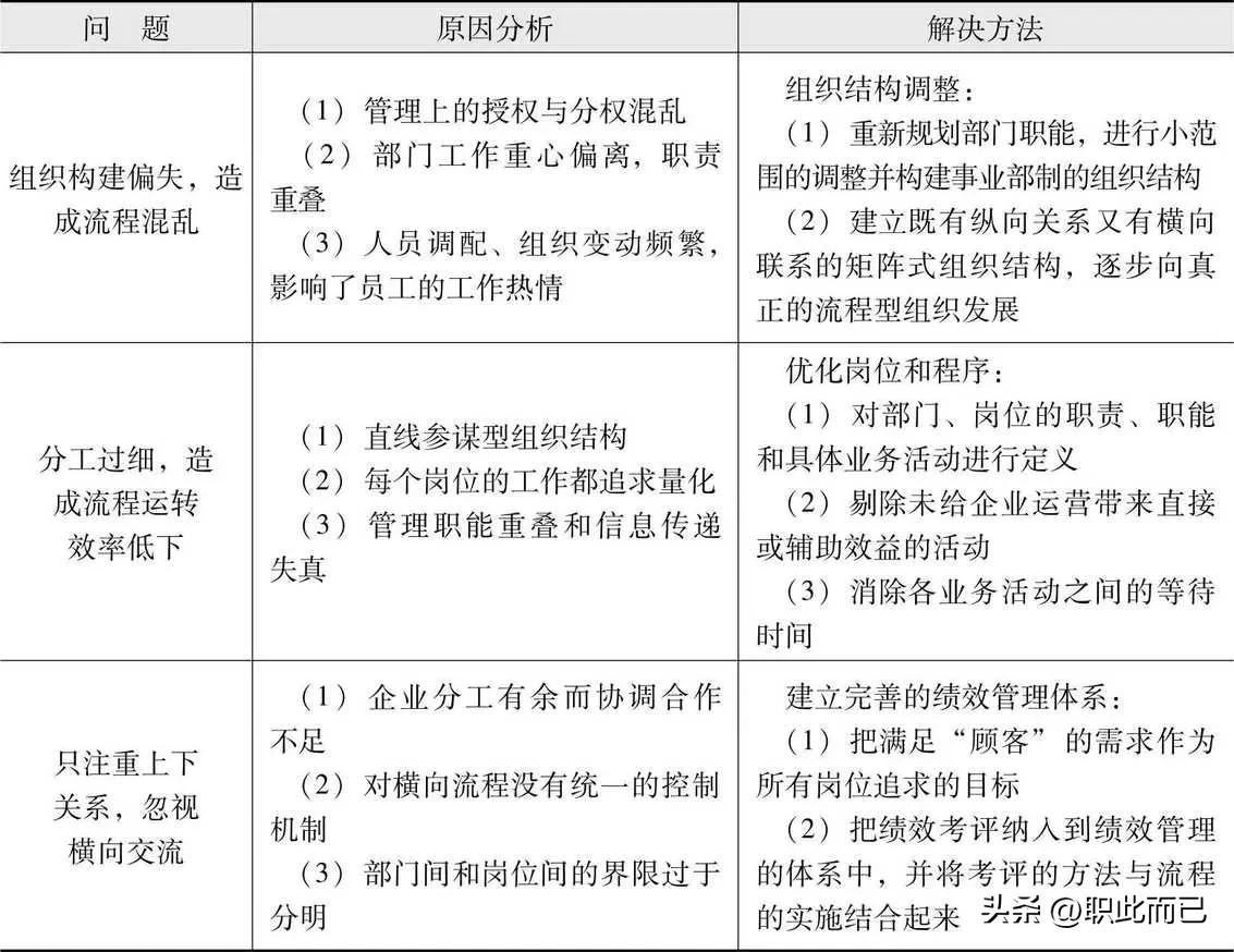 组织结构问题及解决方法