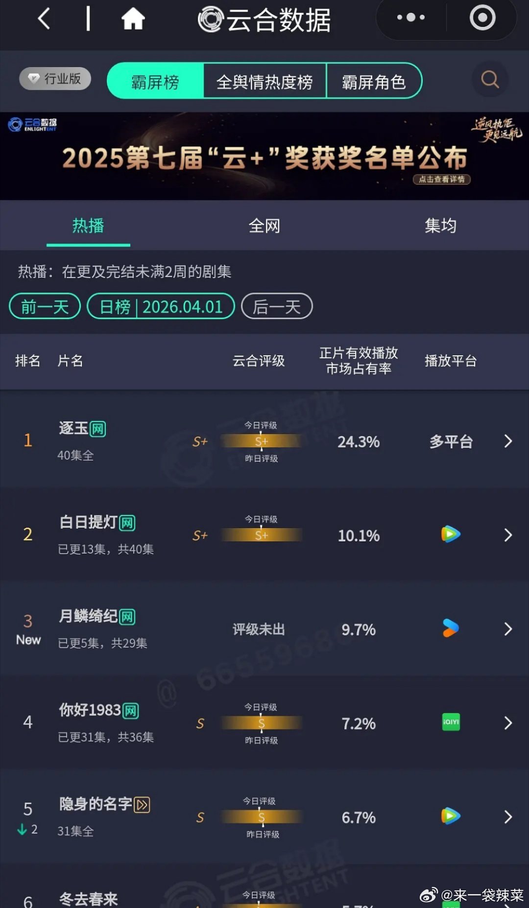 月鳞绮纪首日云合 市占比9.7％ 
