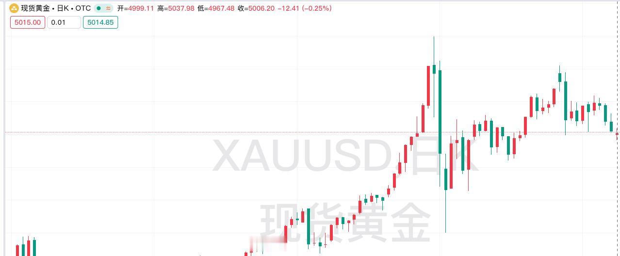 周一现货黄金延续
上周五的回调趋势，
继续小幅回落。

当日现货黄金开盘4999