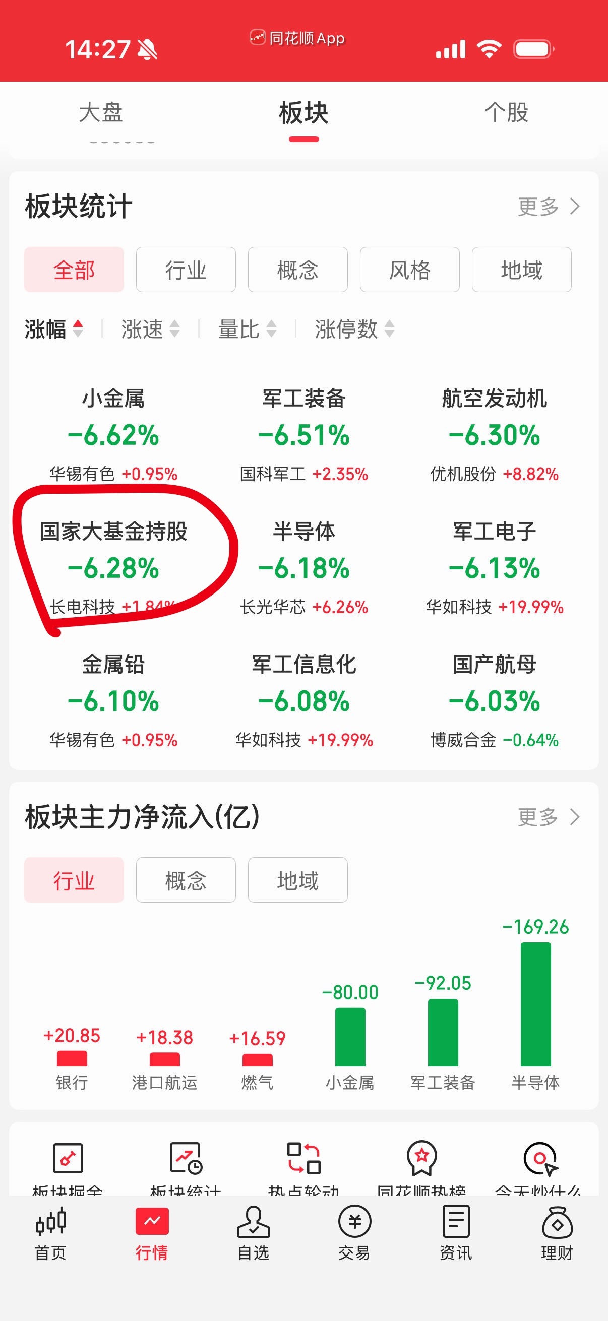 小金属，军工大跌，国家大基金半导体出货，我之前一直说大基金出货很多人不高兴。 