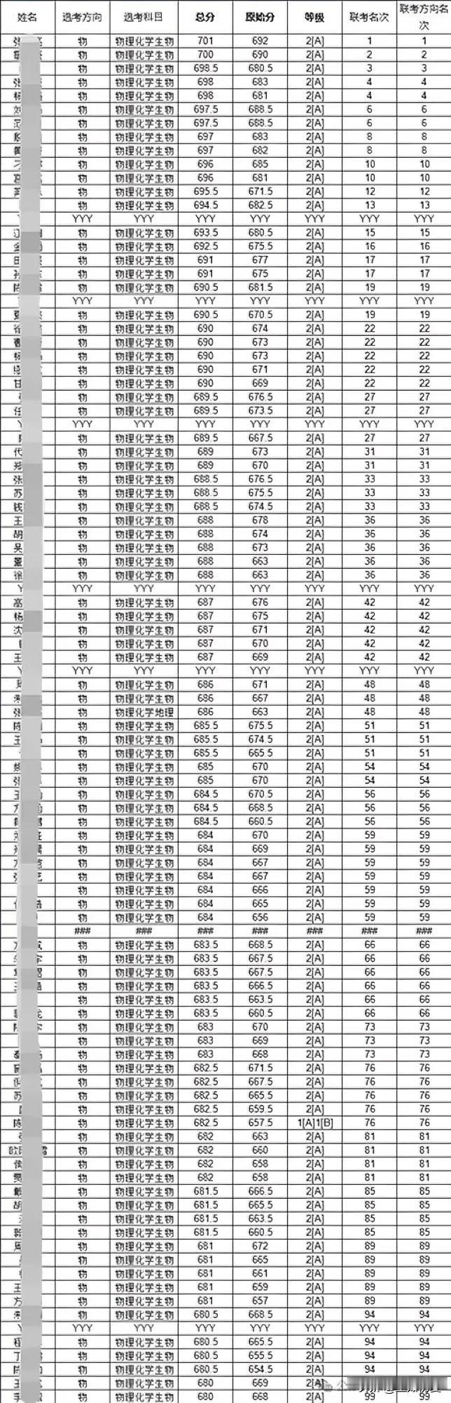 物理方向最高分701分！皖豫名校联盟20万+考生原始成绩&赋分成绩总表出炉！
