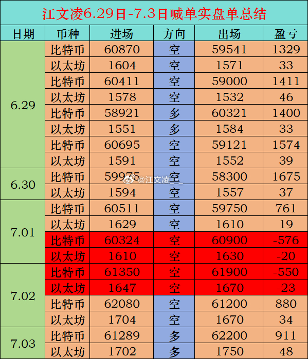 文凌本周实磐总结：6.29号周1️⃣：共计8️⃣單，均全部胜出！共计斩获大饼57
