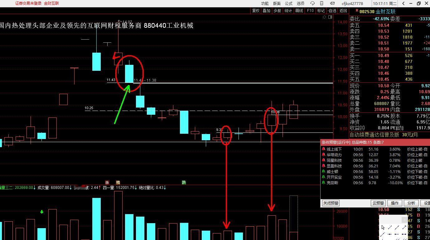 华培动力之后，再开始跟踪002530 金财互联，用凹底淘金结合凹口淘金去做，华培