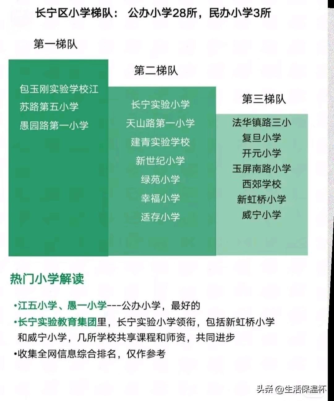 上海长宁区小学梯队榜单出炉，包玉刚实验学校江五、愚园路一小稳居第一梯队，是区内公