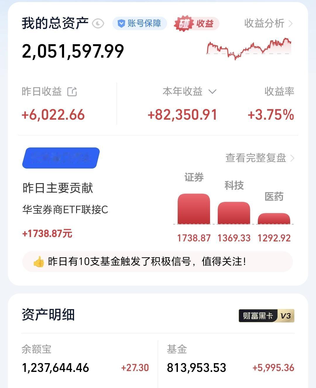 基金：市场上没有那么多的立竿见影，市场上最多的是图穷匕见
昨天基金收益5995元