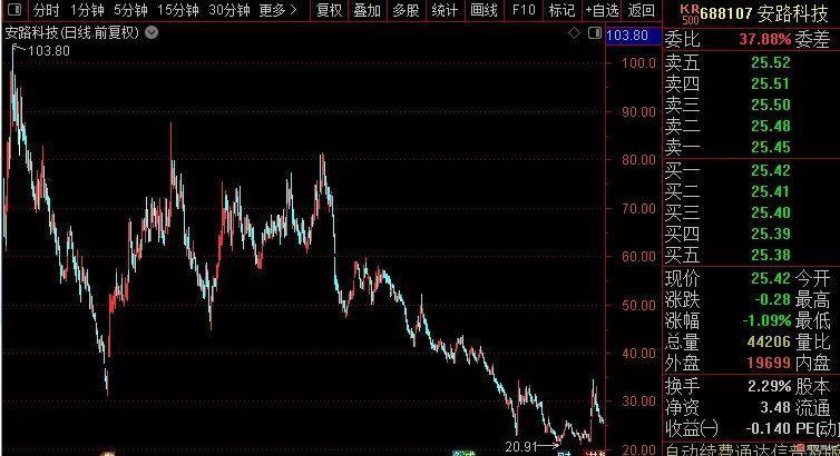 大基金这个减持有点狠了，安路科技市即巅峰，现在都跌破发行价了！虽然跌跌不休，大基