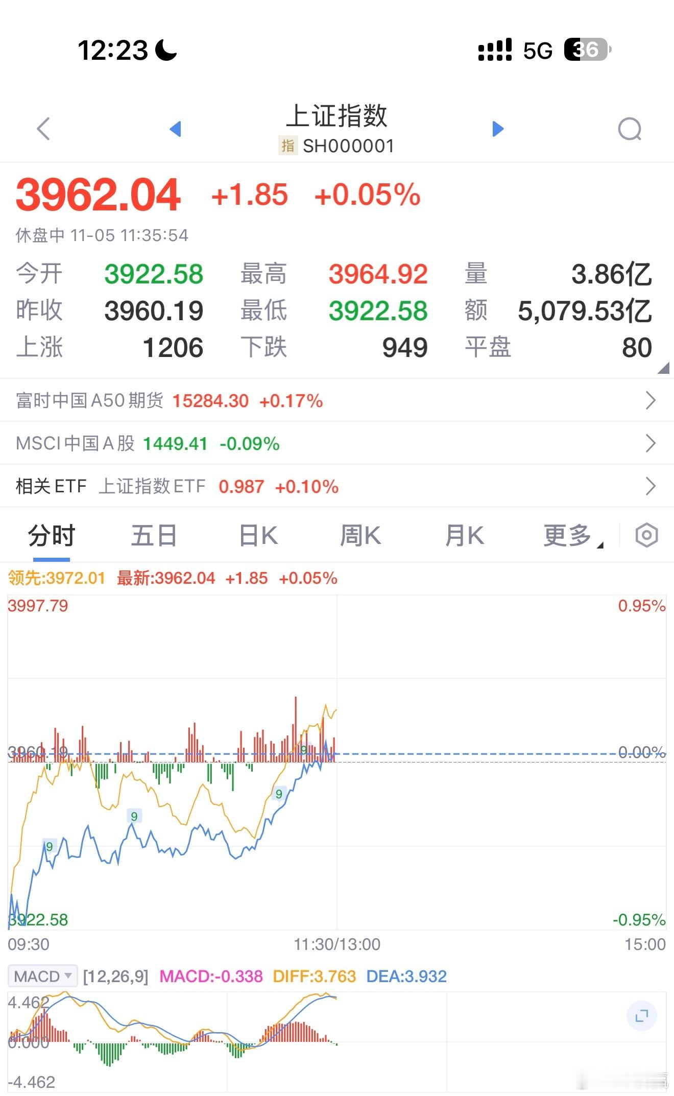 午盘微涨，电网股爆发背后有何玄机？11月5日，指数低开高走，沪指、创业板指双双翻