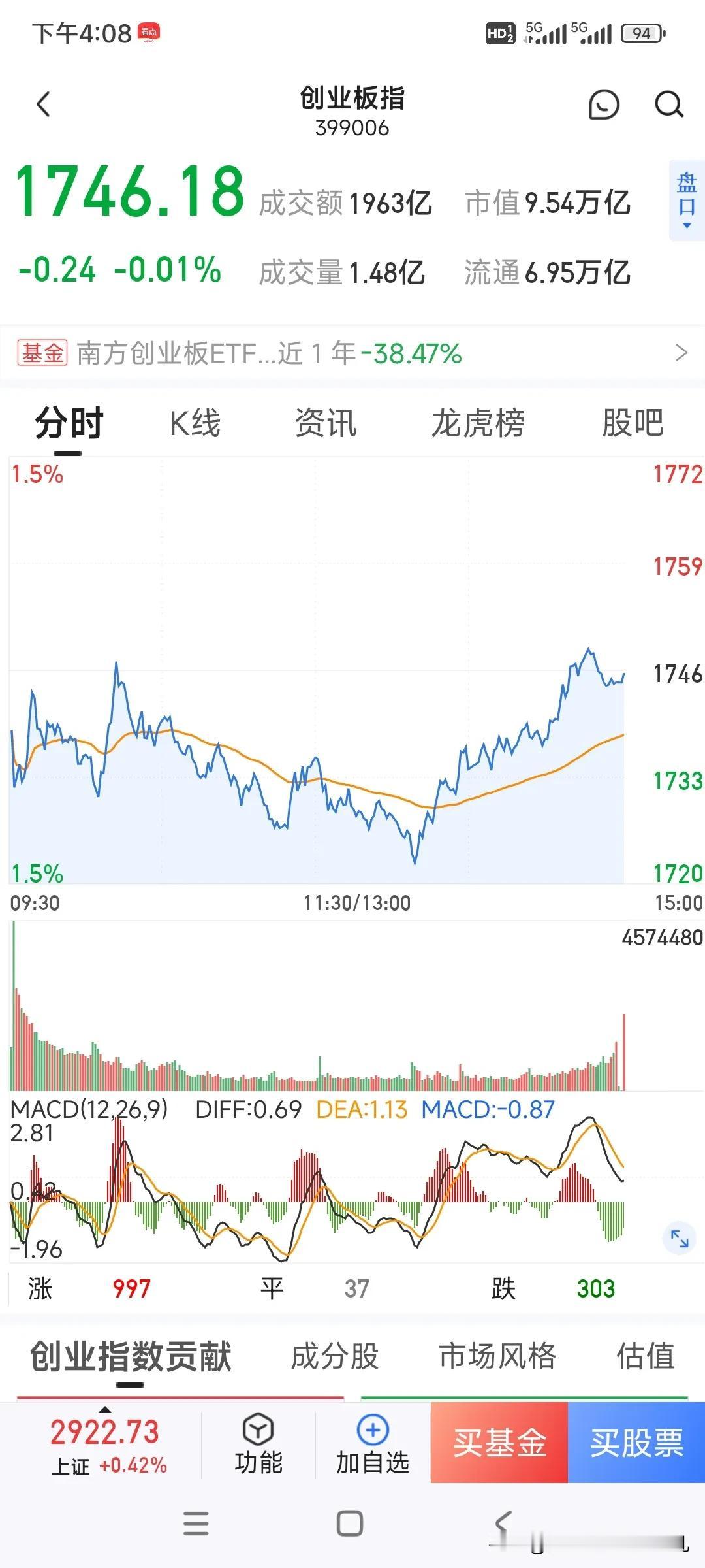 红不过三日，中国股市2024逃不脱的魔咒？


龙年开门红，第一天皆大欢喜，第二