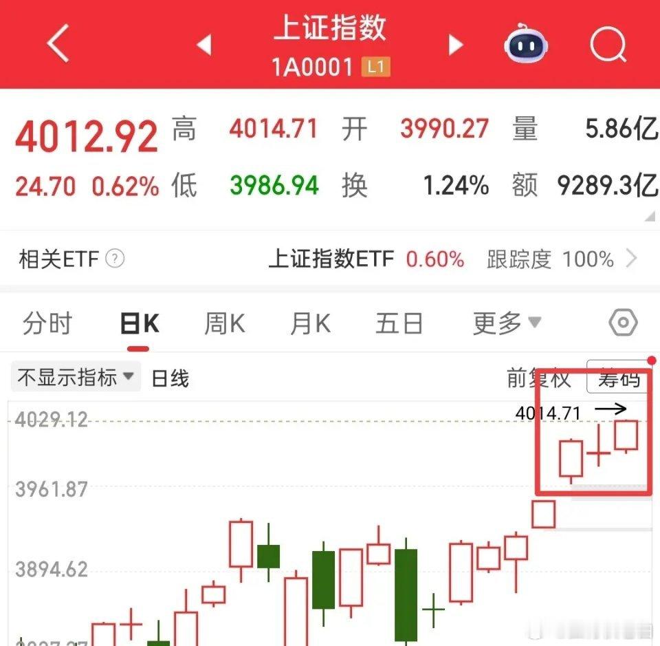 今日大盘成功反包昨日十字星，走势完全符合预期，这正是典型的强势形态，因此明天仍具