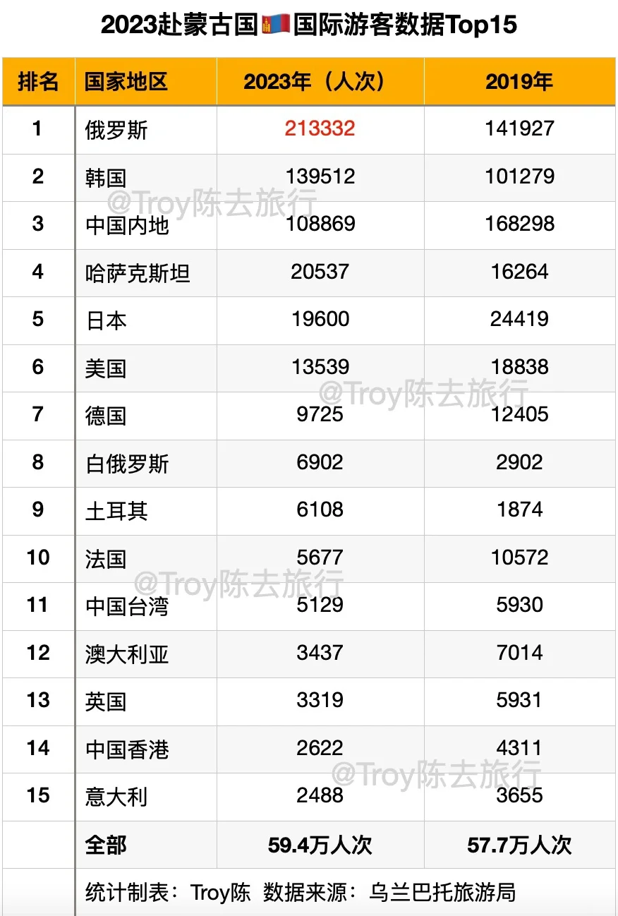 2023赴蒙古🇲🇳国际游客数据Top15