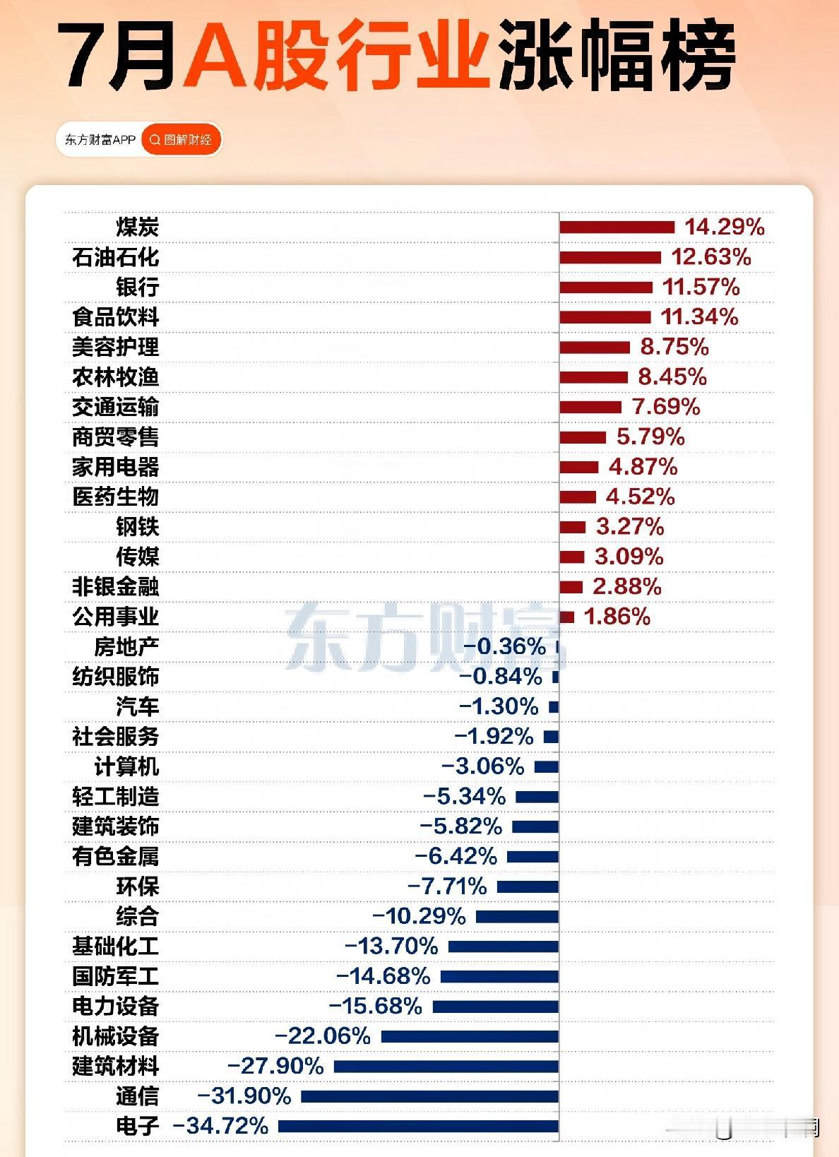 7月收官，上证跌了6个点，双创直接跌超20%。

不止是科创板创业板一个月跌掉五