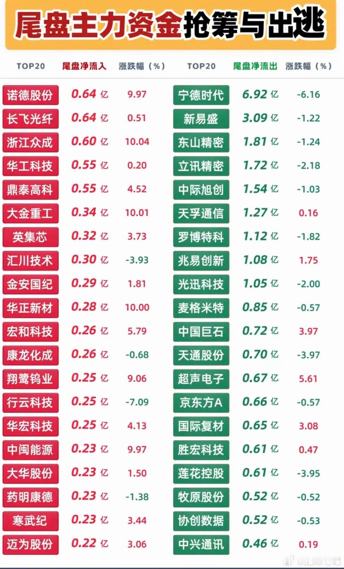 9.15周二  尾盘主力资金  流入流出榜TOP20！1.高端电子布2.高宽带内
