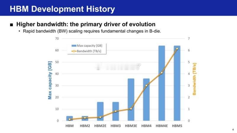 HBM 路线图图表：容量每两代只跳跃一次（4GB→16GB→36GB→64GB）