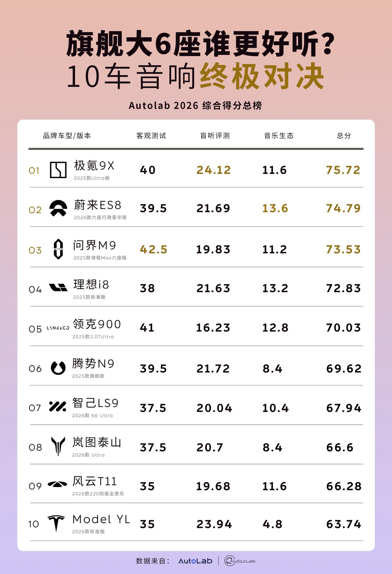 20-50万级大6座旗舰SUV谁更好听？Autolab 2026 10车音响终极