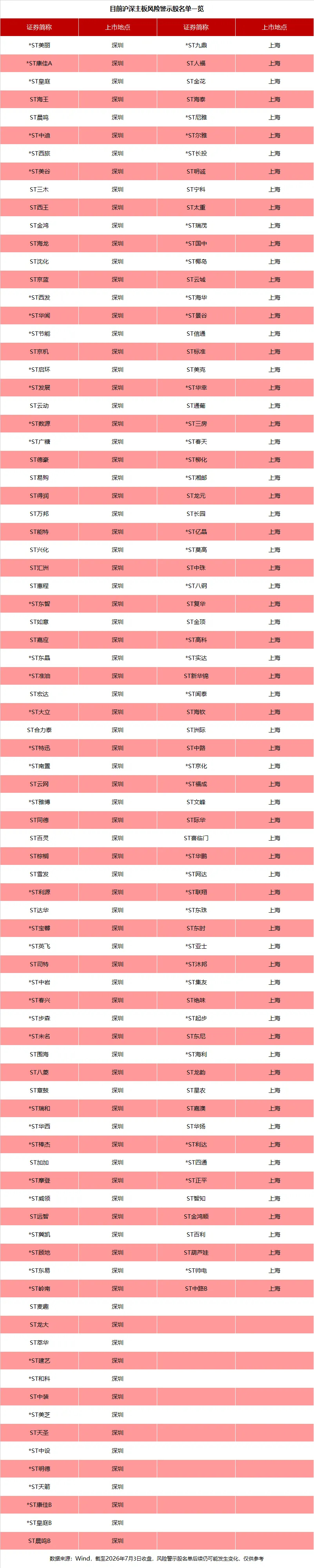 截至2026年7月3日收盘，沪深交易所主板风险警示股票合计超过150只，其中沪市