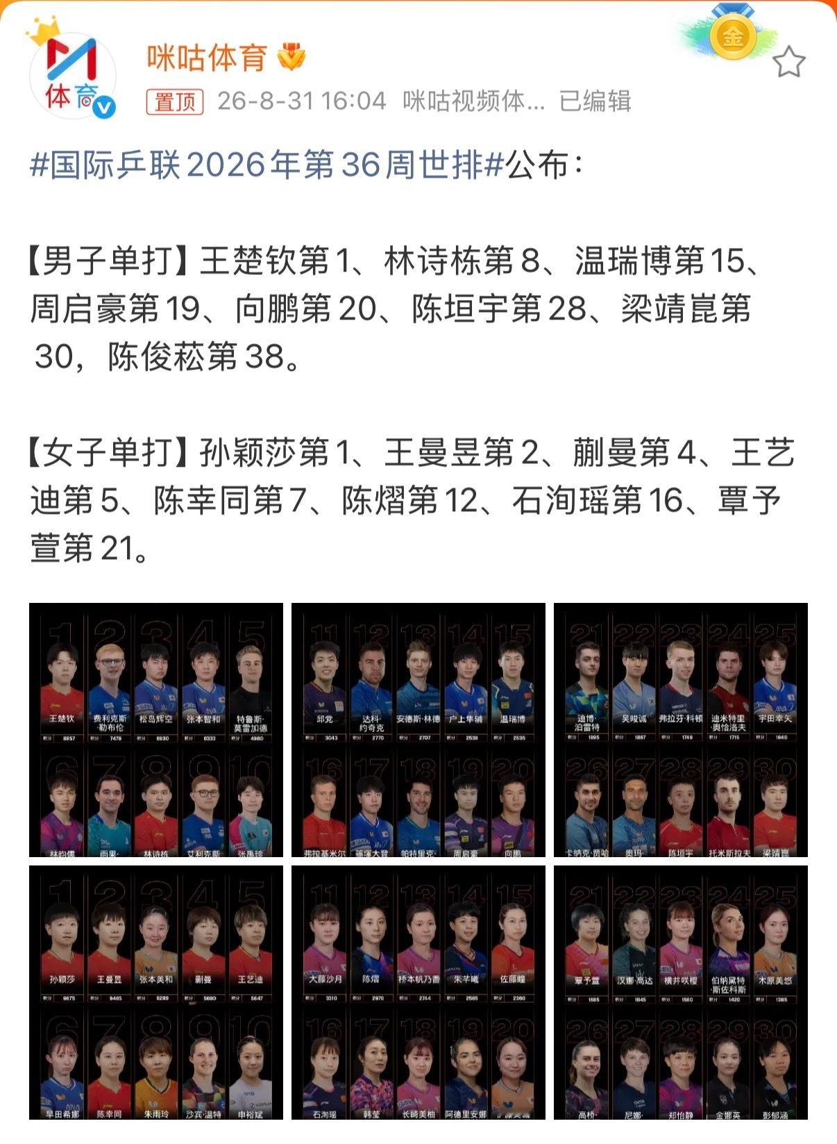 目前世界排名本来就水分多 国乒男队的世界排名还这么惨[流汗][流汗] ​​​